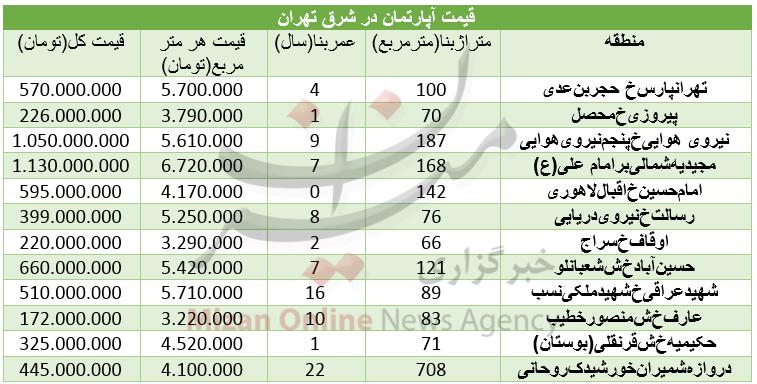 قیمت آپارتمان‌های شرق تهران,اخبار اقتصادی,خبرهای اقتصادی,مسکن و عمران