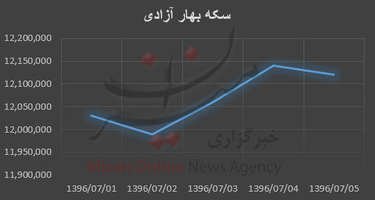 قیمت سکه,اخبار طلا و ارز,خبرهای طلا و ارز,طلا و ارز