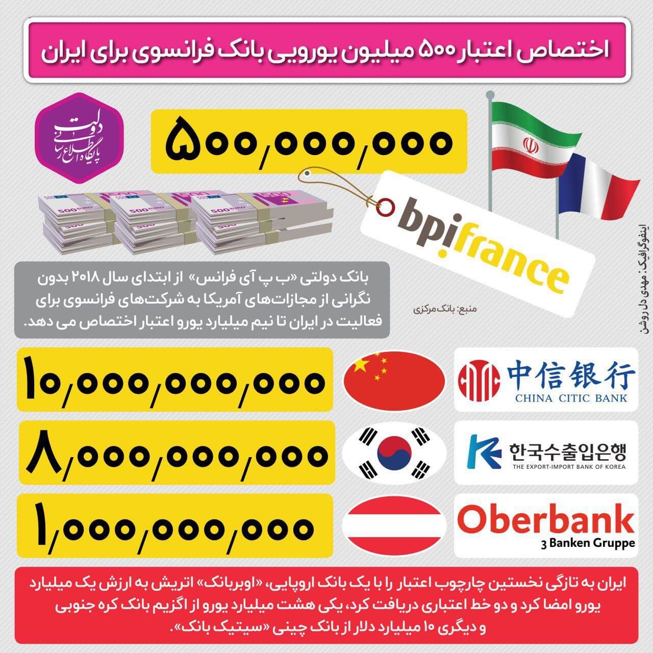 اینفوگرافیک روابط بانکی ایران و بانک های خارجی