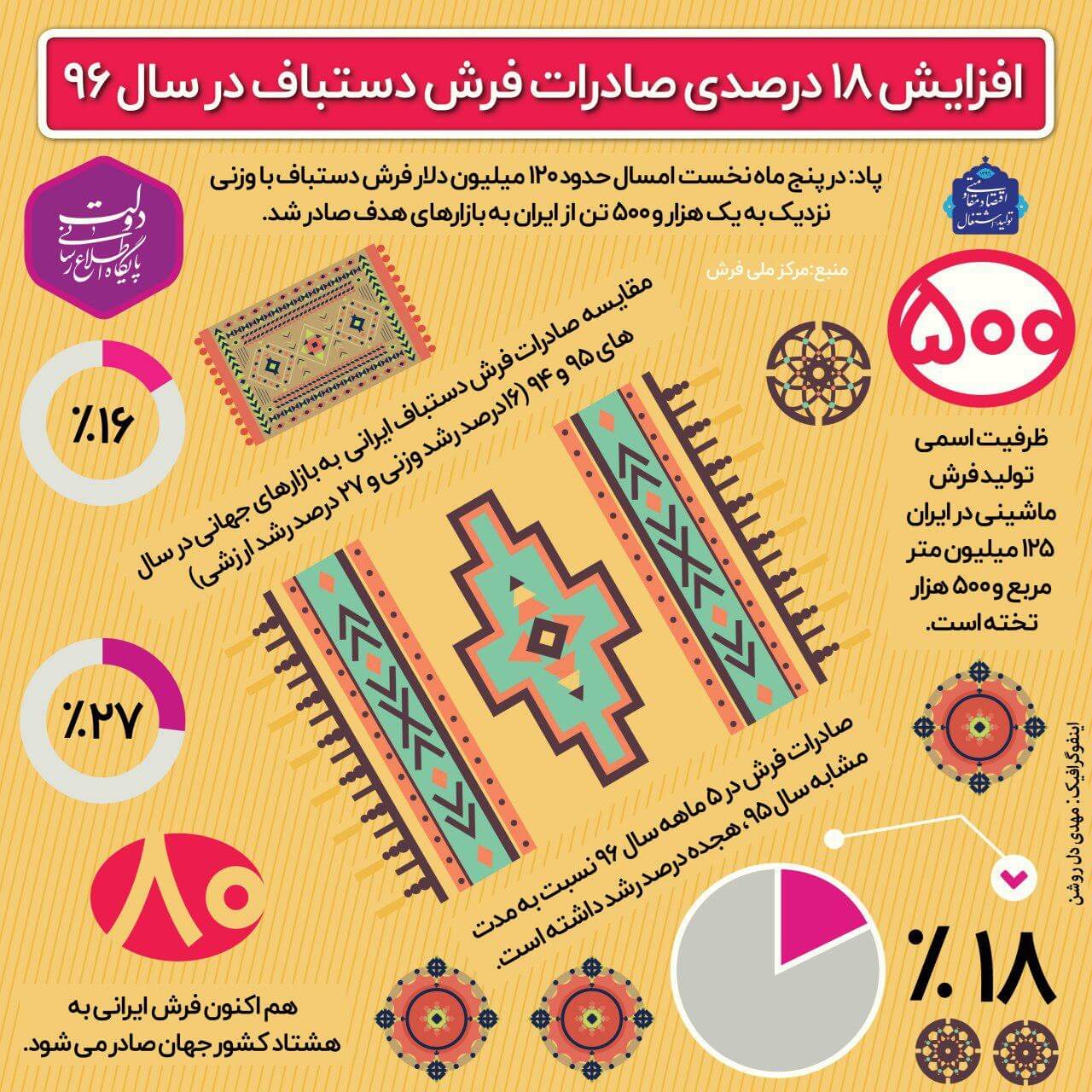 اینفوگرافیک آمار صادرات فرش دستباف در سال ۹۶