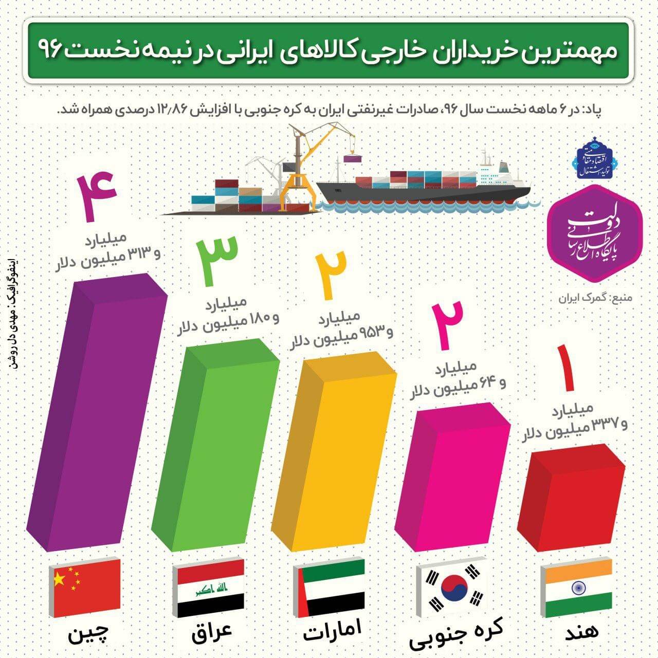 اینفوگرافیک کشورهای خریدار کالاهای ایرانی