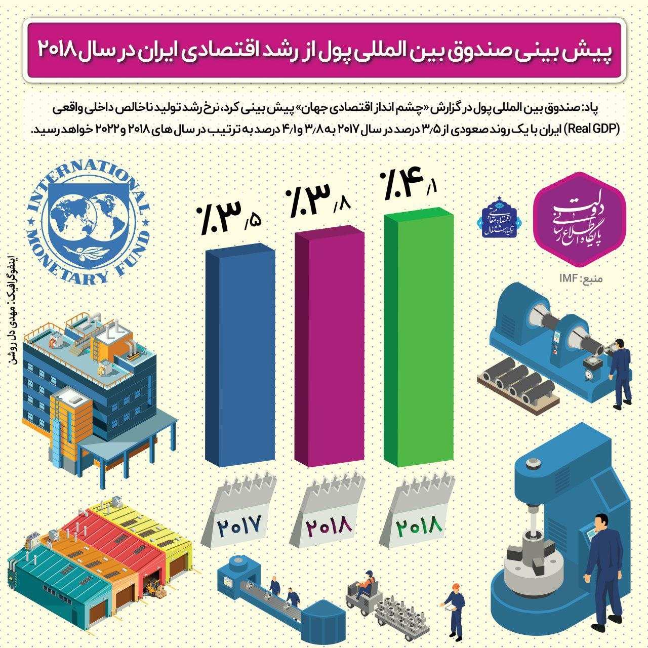 عکس اینفوگرافیک پیش‌بینی صندوق بین‌المللی پول از رشد اقتصادی ایران در سال ۲۰۱۸