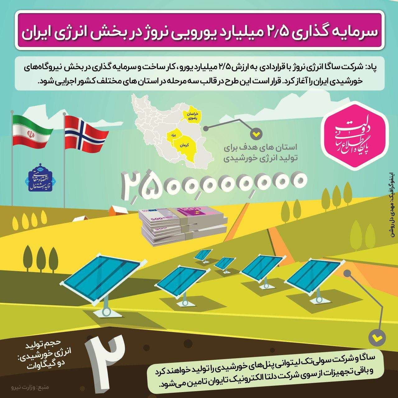 اینفوگرافیک سرمایه‌گذاری ۲.۵میلیارد یورویی نروژ در بخش انرژی ایران,اینفوگرافیک سرمایه‌گذاری ۲.۵میلیارد یورویی نروژ,اینفوگرافیک سرمایه‌گذاری در بخش انرژی ایران