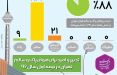 اینفوگرافیک درصد روزهای پاک و سالم هوای تهران