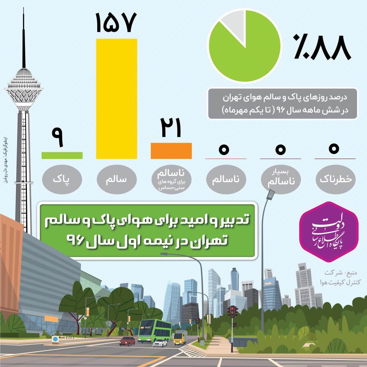 اینفوگرافیک درصد روزهای پاک و سالم هوای تهران