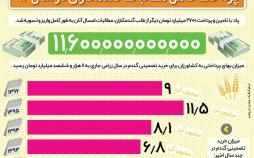 اینفوگرافیک میزان خرید گندم از سوی دولت حسن روحانی