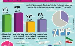اینفوگرافیک ورود گردشگر خارجی