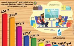 اینفوگرافیک موفق‌ترین شهرهای جهان از نظر جذب توریست در سال ۲۰۱۷