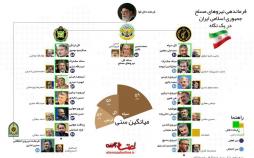 اینفوگرافیک فرماندهی نیروهای مسلح کشور