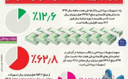 اینفوگرافیک میزان افزایش پرداخت تسهیلات بانکی