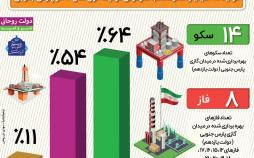 اینفوگرافیک آمار تولید گاز ترش پارس جنوبی در نیمه اول سال ۹۶