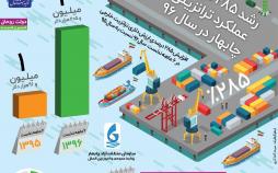اینفوگرافیک میزان رشد ترانزیتی چابهار در سال ۹۶