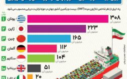 اینفوگرافیک رتبه ایران درحوزه حمل‌و‌نقل دریایی