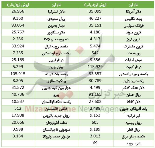 انواع ارز,اخبار طلا و ارز,خبرهای طلا و ارز,طلا و ارز