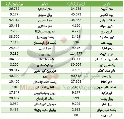 انواع ارز انواع ارز,اخبار طلا و ارز,خبرهای طلا و ارز,طلا و ارز