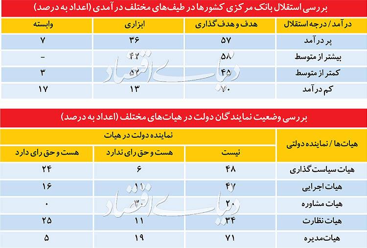 بانک مرکزی,اخبار اقتصادی,خبرهای اقتصادی,بانک و بیمه