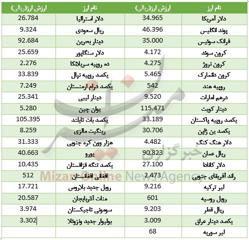 انواع ارز انواع ارز,اخبار طلا و ارز,خبرهای طلا و ارز,طلا و ارز