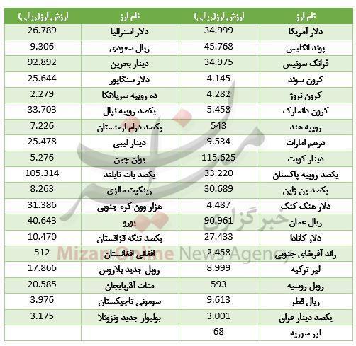 انواع ارز,اخبار طلا و ارز,خبرهای طلا و ارز,طلا و ارز