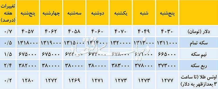 دلار دلار,اخبار طلا و ارز,خبرهای طلا و ارز,طلا و ارز