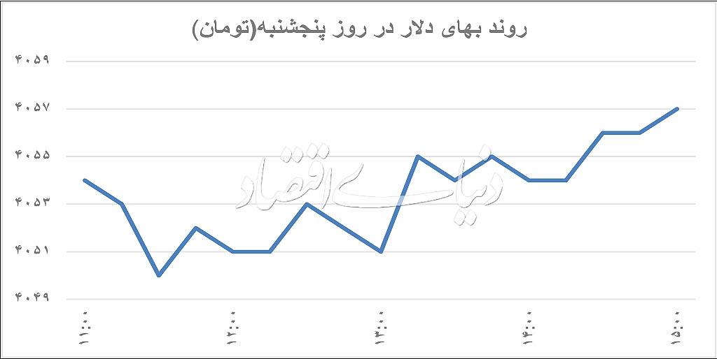 دلار دلار,اخبار طلا و ارز,خبرهای طلا و ارز,طلا و ارز