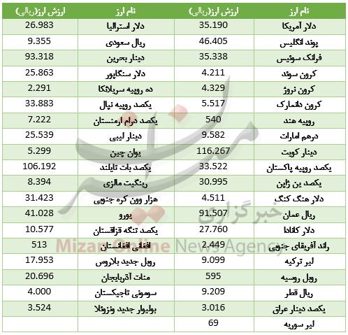 ارز بی ن بانکی,اخبار طلا و ارز,خبرهای طلا و ارز,طلا و ارز