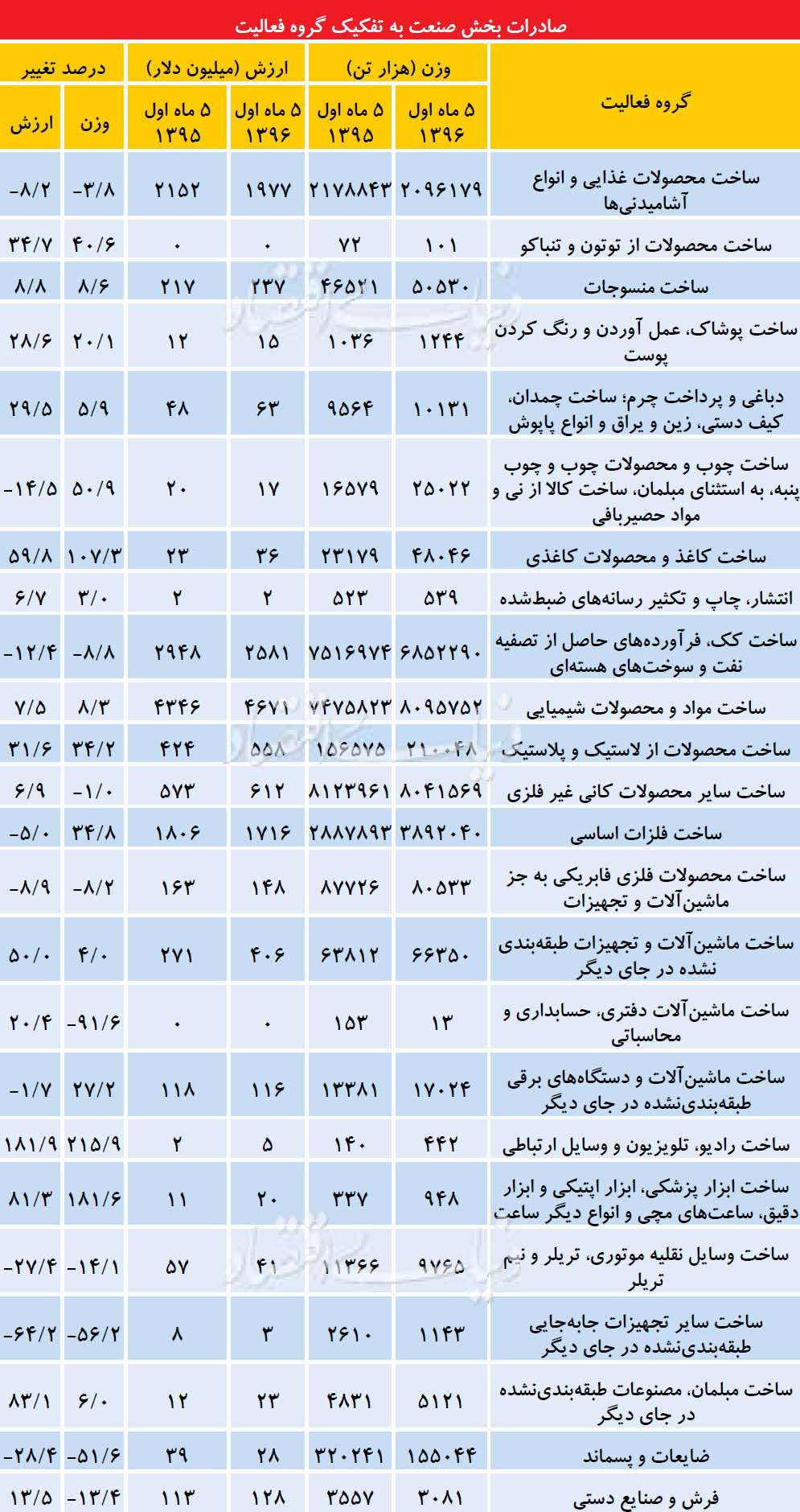 صادرات ایران,اخبار اقتصادی,خبرهای اقتصادی,صنعت و معدن