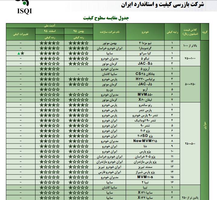 کیفیت خودروهای داخلی کیفیت خودروهای داخلی,اخبار خودرو,خبرهای خودرو,بازار خودرو