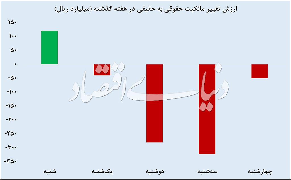 بورس تهران,اخبار اقتصادی,خبرهای اقتصادی,بورس و سهام