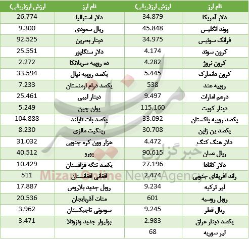 ارز بین بانکی ارز بین بانکی,اخبار طلا و ارز,خبرهای طلا و ارز,طلا و ارز