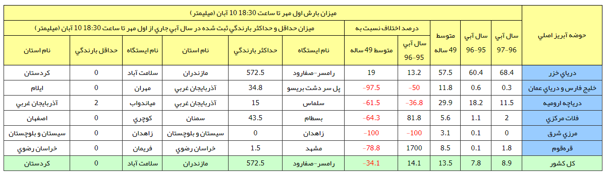 میزان بارندگی میزان بارندگی,اخبار اجتماعی,خبرهای اجتماعی,محیط زیست