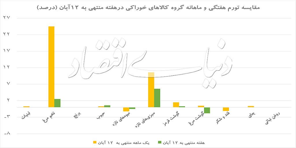 موادخوراکی موادخوراکی,اخبار اقتصادی,خبرهای اقتصادی,کشت و دام و صنعت