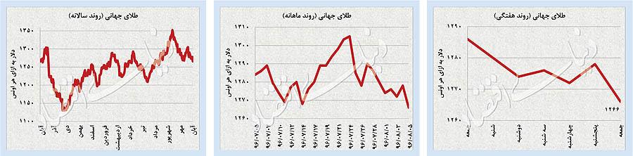 بازار جهانی طلا وارز بازار جهانی طلا وارز,اخبار طلا و ارز,خبرهای طلا و ارز,طلا و ارز