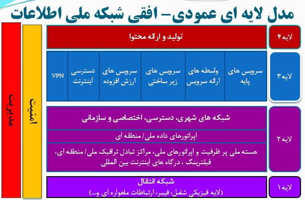 شبکه ملی اطلاعات,اخبار دیجیتال,خبرهای دیجیتال,اخبار فناوری اطلاعات