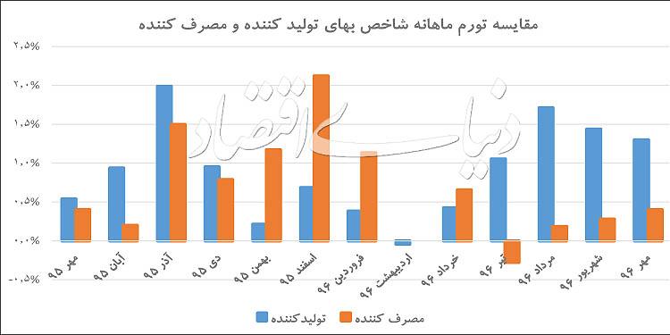 تورم شاخص تولیدکننده و مصرف‌کننده,اخبار اقتصادی,خبرهای اقتصادی,بانک و بیمه