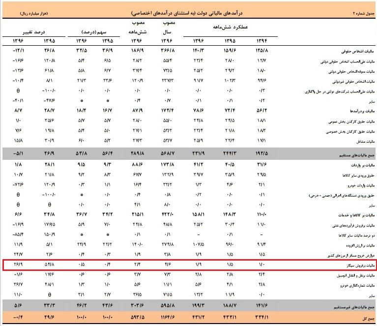 سیگار سیگار,اخبار اقتصادی,خبرهای اقتصادی,تجارت و بازرگانی