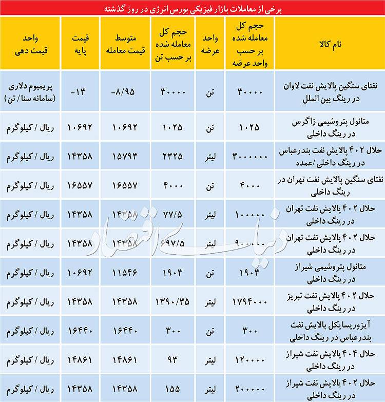 بورس انرژی,اخبار اقتصادی,خبرهای اقتصادی,بورس و سهام