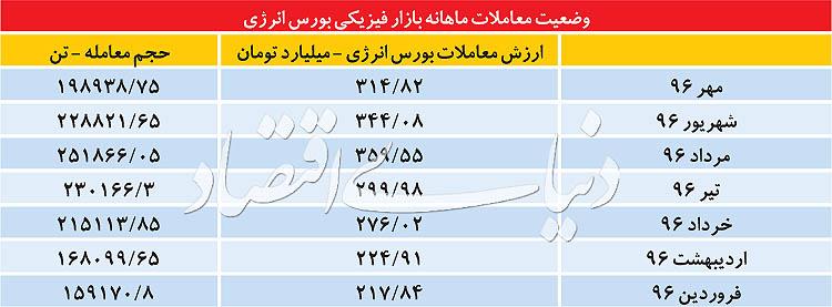 بورس انرژی,اخبار اقتصادی,خبرهای اقتصادی,بورس و سهام