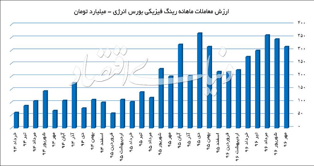 بورس انرژی,اخبار اقتصادی,خبرهای اقتصادی,بورس و سهام