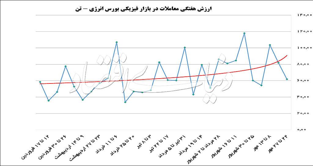 بورس انرژی,اخبار اقتصادی,خبرهای اقتصادی,بورس و سهام