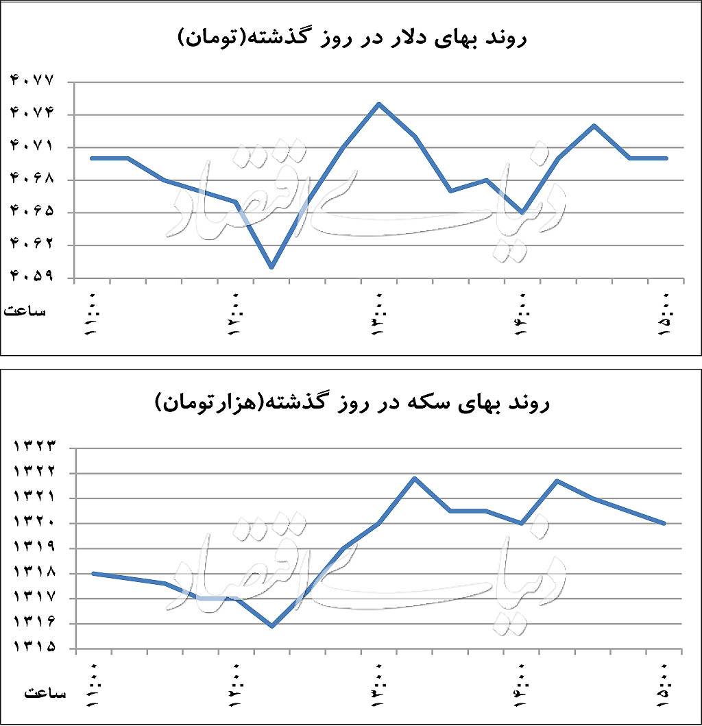 دلار دلار,اخبار طلا و ارز,خبرهای طلا و ارز,طلا و ارز