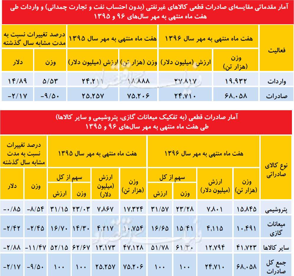 صادرات,اخبار اقتصادی,خبرهای اقتصادی,تجارت و بازرگانی