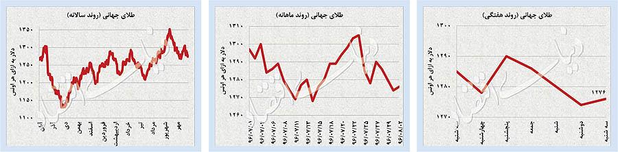 دلار و سکه دلار و سکه,اخبار طلا و ارز,خبرهای طلا و ارز,طلا و ارز