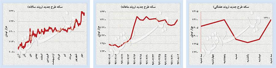 دلار و سکه دلار و سکه,اخبار طلا و ارز,خبرهای طلا و ارز,طلا و ارز