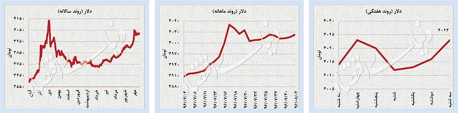 دلار و سکه دلار و سکه,اخبار طلا و ارز,خبرهای طلا و ارز,طلا و ارز