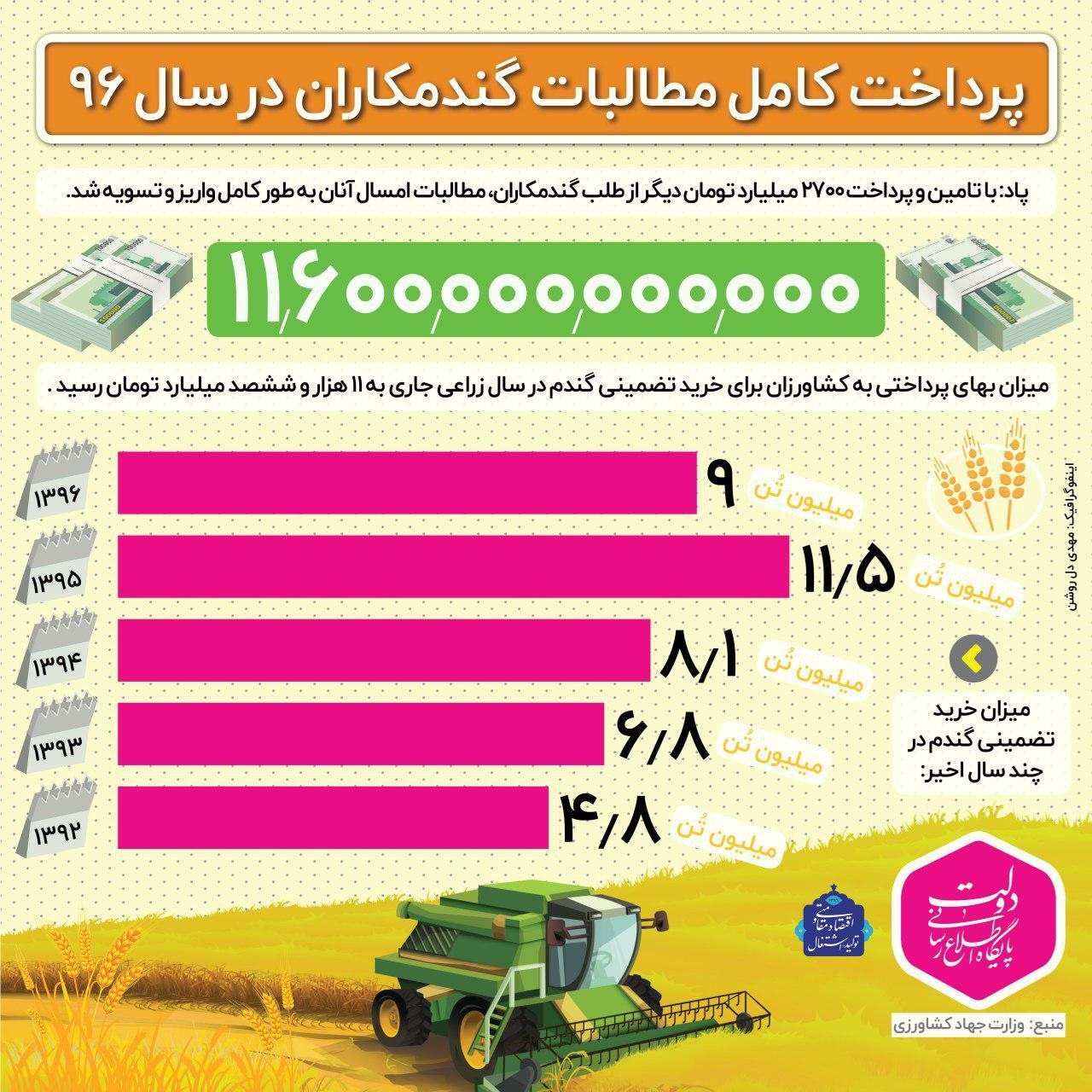 اینفوگرافیک میزان خرید گندم از سوی دولت حسن روحانی