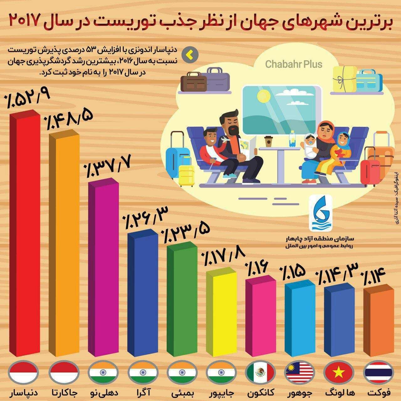 اینفوگرافیک موفق‌ترین شهرهای جهان از نظر جذب توریست در سال ۲۰۱۷
