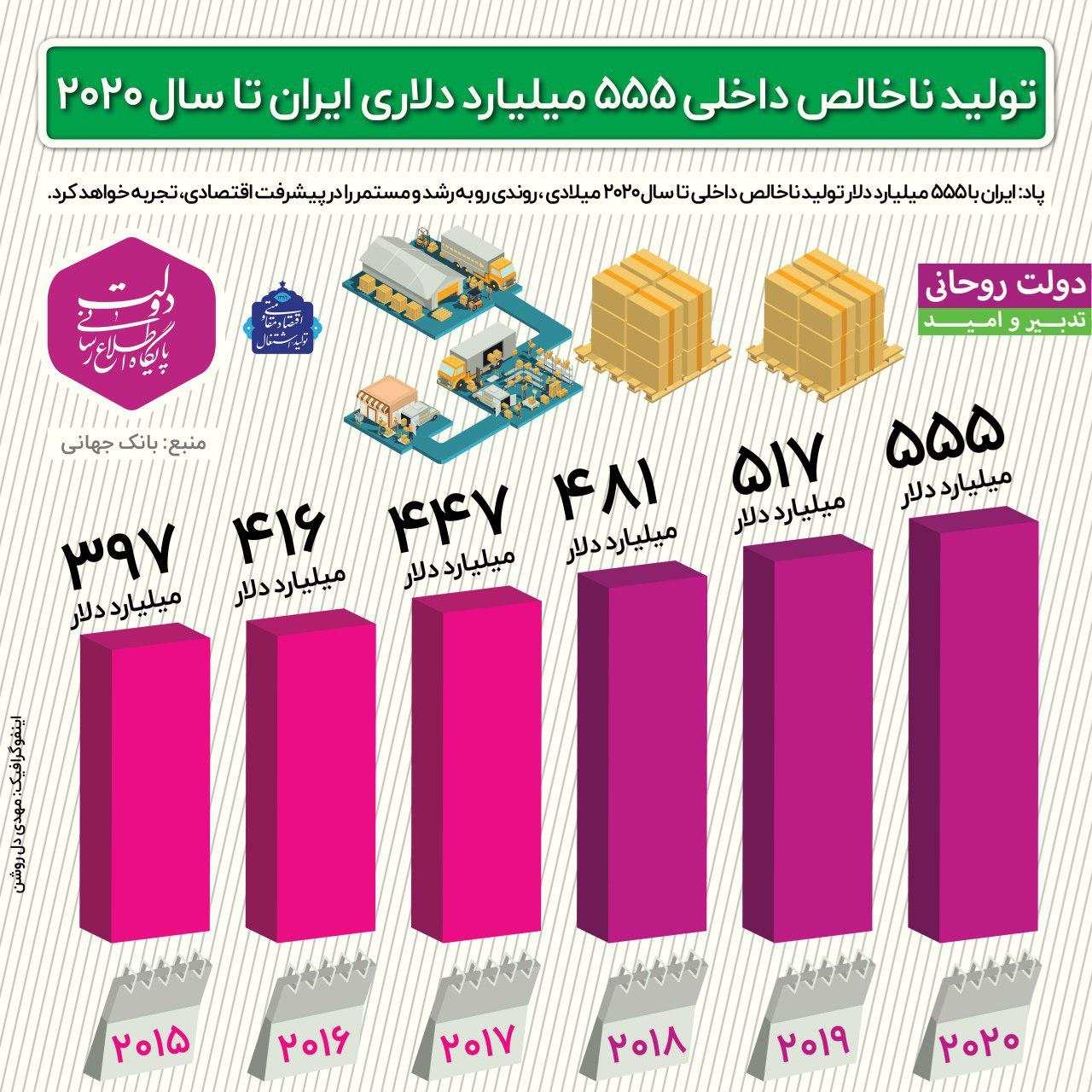 اینفوگرافیک تولید ناخالص داخلی ایران