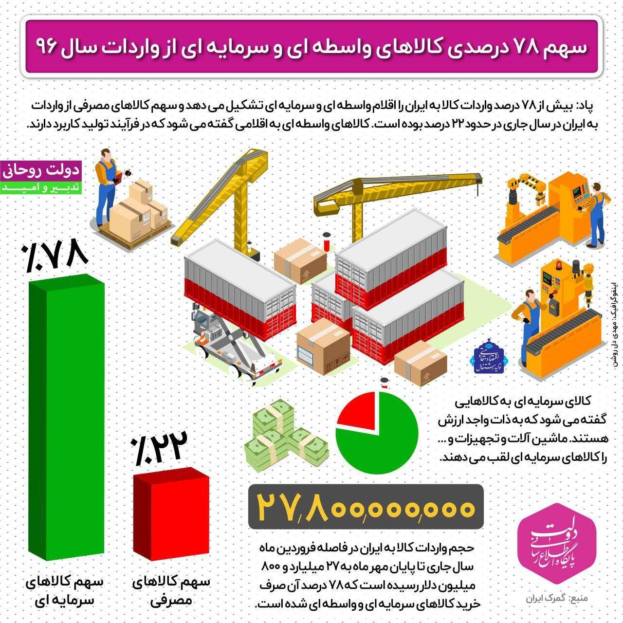 اینفوگرافیک حجم واردات کالا به ایران درسال ۹۶