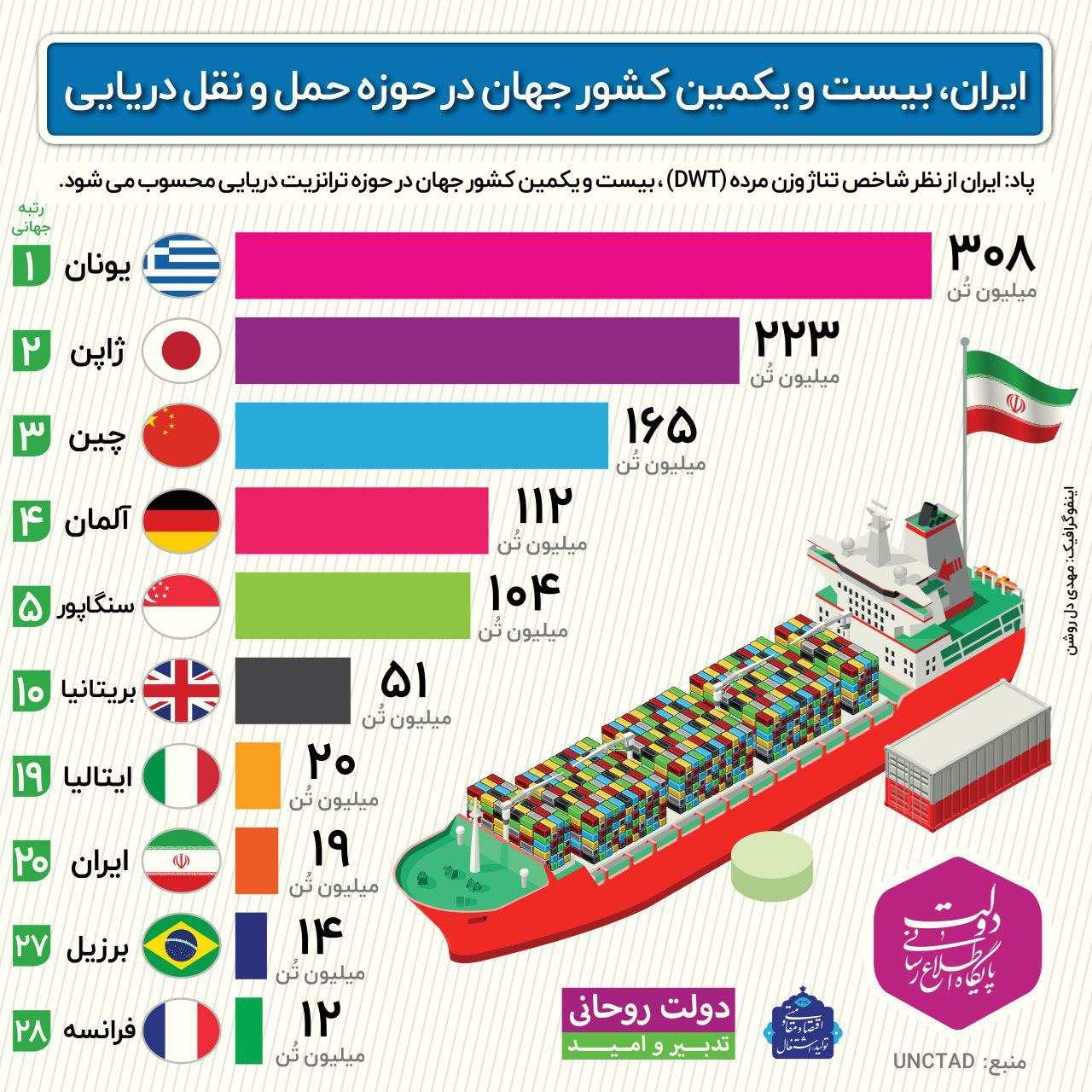 اینفوگرافیک رتبه ایران درحوزه حمل‌و‌نقل دریایی