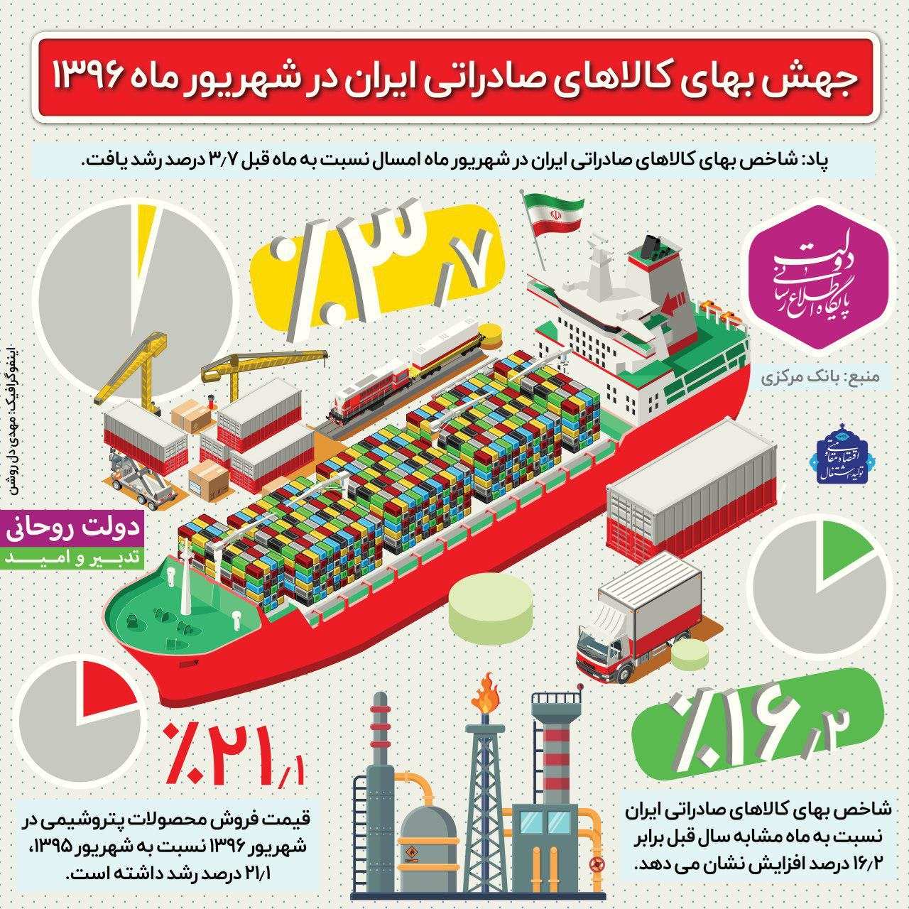 اینفوگرافیک جهش بهای کالاهای صادراتی ایران در شهریور ماه ۱۳۹۶